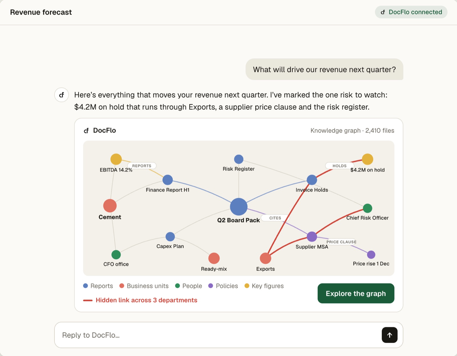 DocFlo knowledge graph card linking reports, business units, people, policies and key figures, with a hidden link across three departments highlighted.